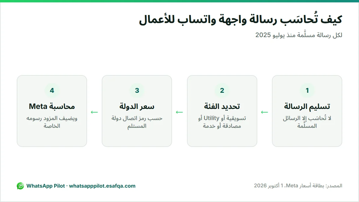 رسم يوضح كيف تُحاسَب رسالة واجهة واتساب للأعمال: تُسلَّم، ثم تُصنَّف في فئة، ثم تُسعَّر حسب دولة المستلم، ثم تحاسب عليها Meta.