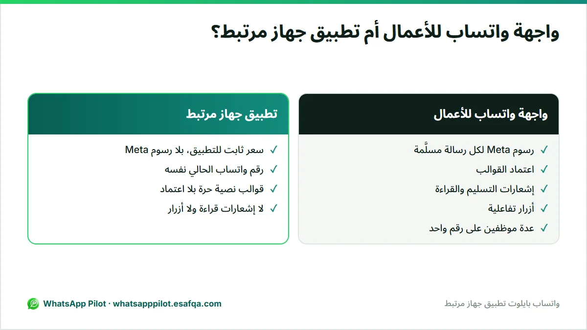 مقارنة بين واجهة واتساب للأعمال وتطبيق الجهاز المرتبط في الرسوم واعتماد القوالب وإشعارات القراءة والأزرار.
