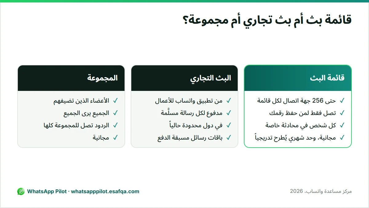 مقارنة بين قائمة البث والبث التجاري المدفوع والمجموعة في واتساب: من يستلم الرسالة والخصوصية والتكلفة.