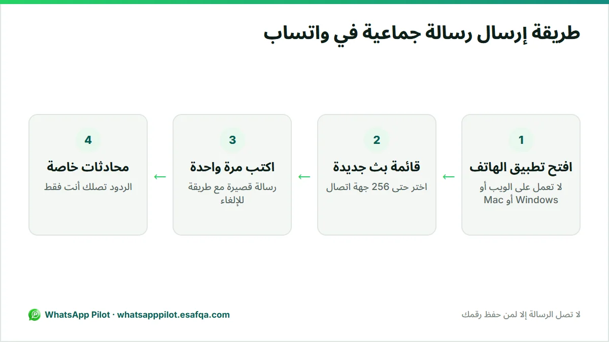 رسم من أربع خطوات لإرسال رسالة جماعية من تطبيق واتساب على الهاتف، من إنشاء القائمة حتى الردود الخاصة.
