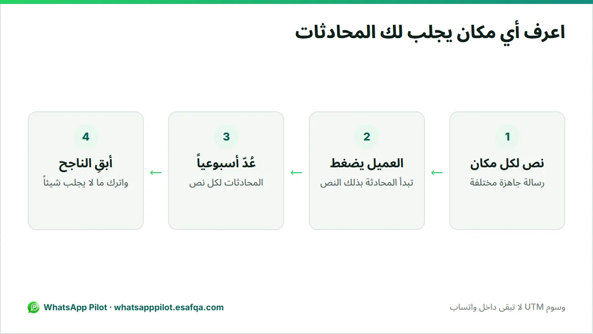 رسم من أربع خطوات لمعرفة أي مكان في انستقرام يجلب محادثات واتساب باستخدام رسالة جاهزة مختلفة لكل مكان.