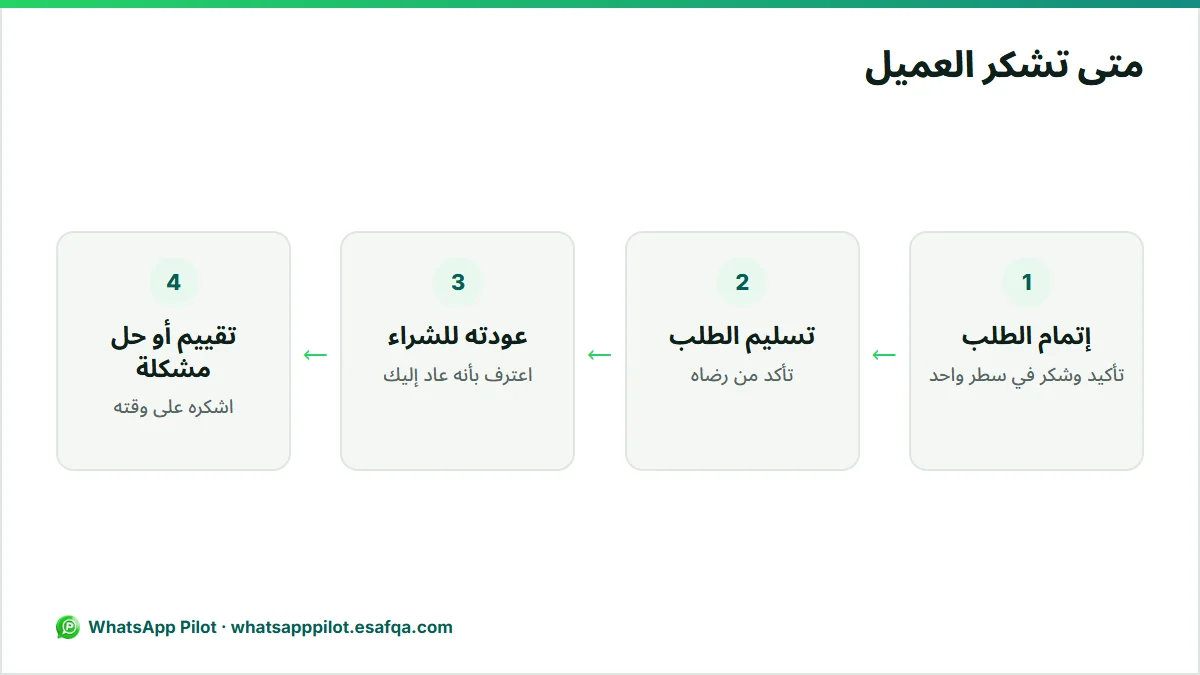 خط زمني للحظات المناسبة لشكر العميل: إتمام الطلب، وتسليمه، وعودته للشراء، وتقييمه أو حل مشكلته.