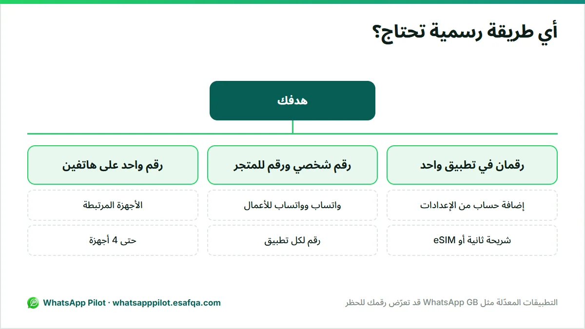 شجرة قرار للاختيار بين إضافة حساب ثانٍ، أو استخدام واتساب مع واتساب للأعمال، أو ربط هاتف ثانٍ بالأجهزة المرتبطة.