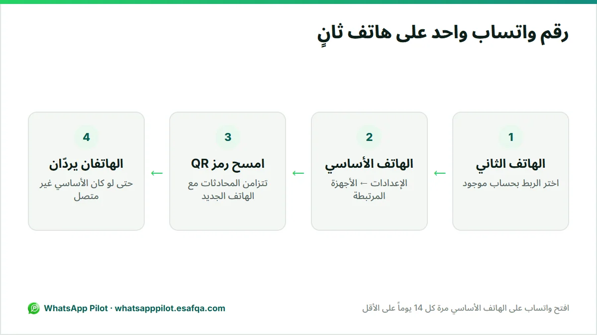 رسم من أربع خطوات لربط هاتف ثانٍ برقم واتساب نفسه عبر الأجهزة المرتبطة.