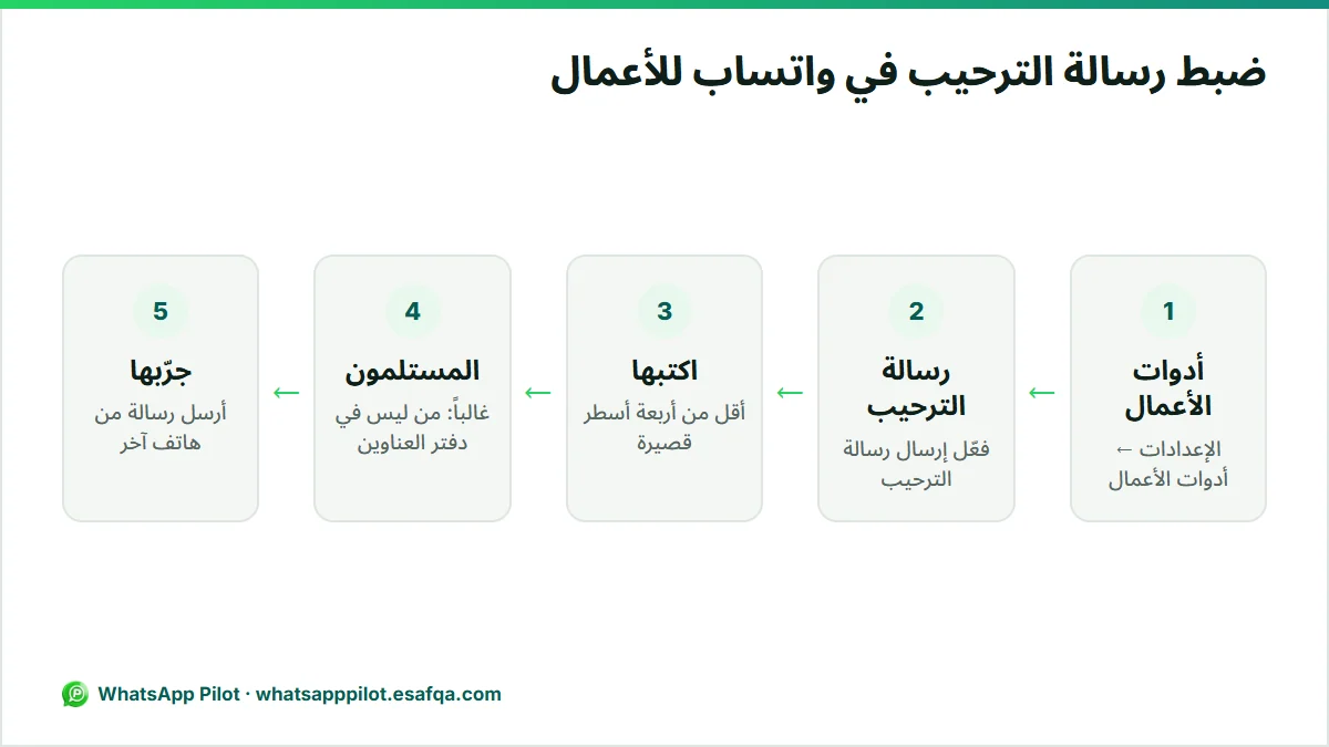 رسم من خمس خطوات لتفعيل رسالة الترحيب في واتساب للأعمال، من أدوات الأعمال حتى التجربة من هاتف آخر.