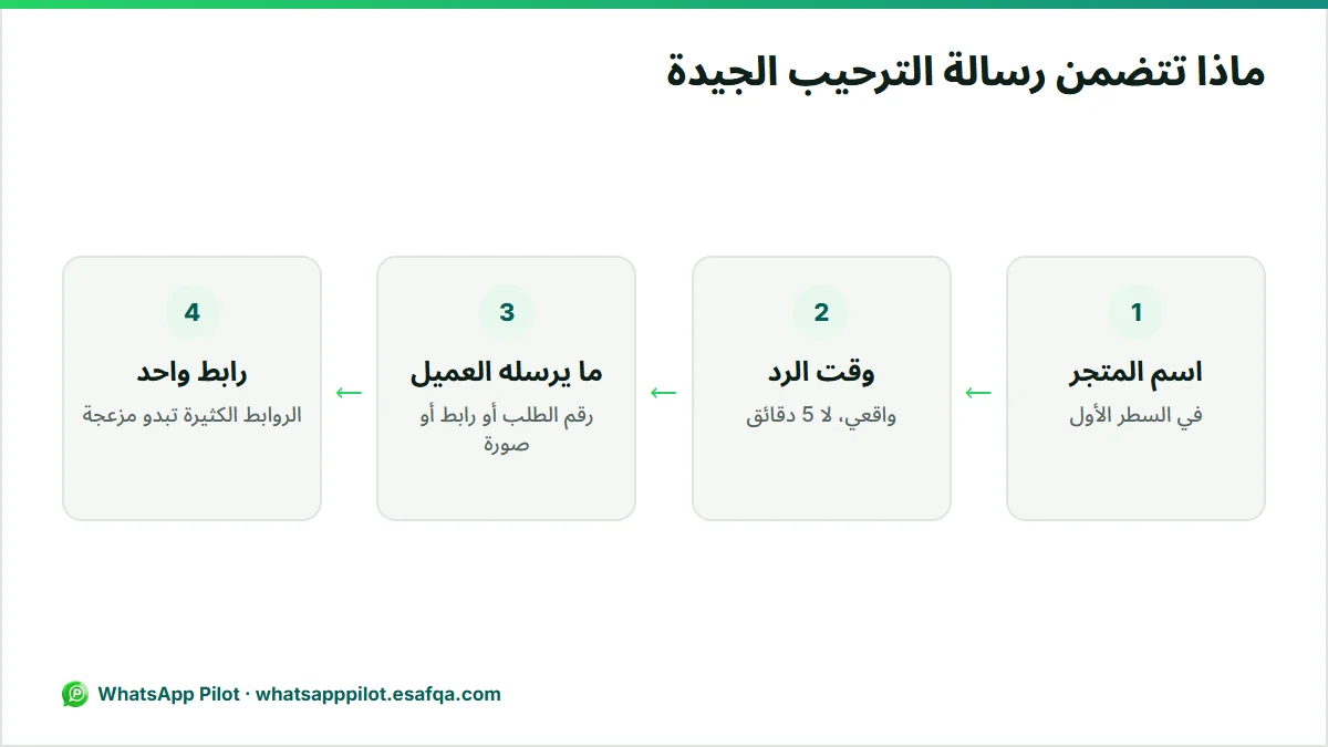 رسم للعناصر الأربعة في رسالة ترحيب جيدة على واتساب: اسم المتجر، ووقت الرد، وما يرسله العميل، ورابط واحد.