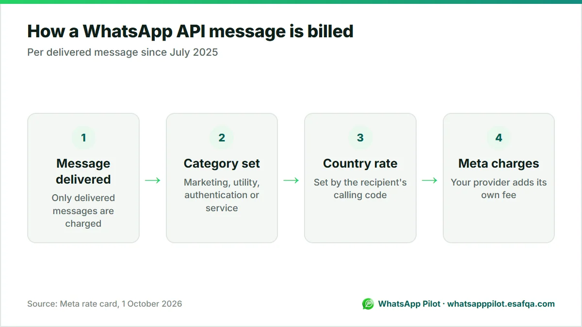 Diagram showing how a WhatsApp API message is billed: delivered, categorised, priced by the recipient's country, then charged by Meta.