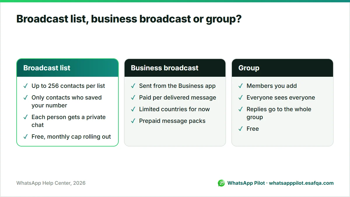 Comparison of a WhatsApp broadcast list, a paid business broadcast and a group: who receives it, privacy and cost.