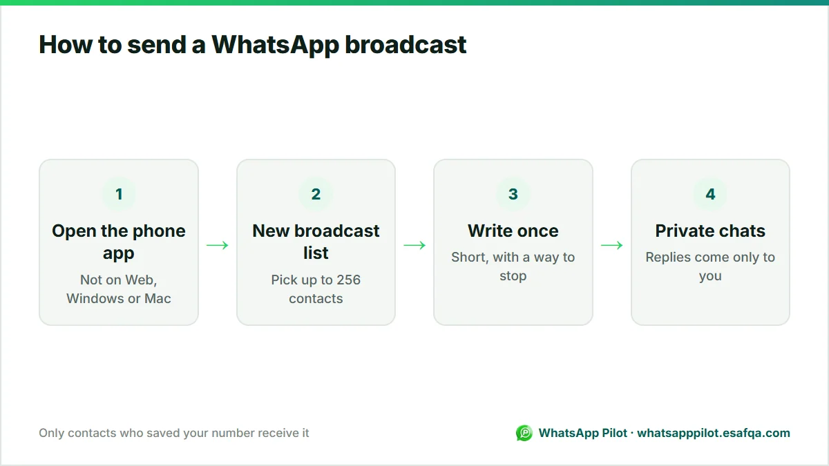Four-step diagram for sending a WhatsApp broadcast from the phone app, from creating the list to private replies.