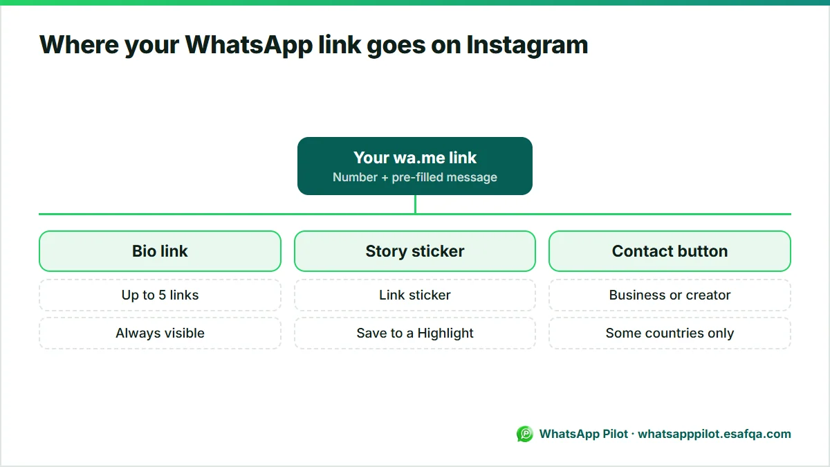Diagram showing where a wa.me link goes on Instagram: the bio links, a Story link sticker saved to a Highlight, and the contact button.