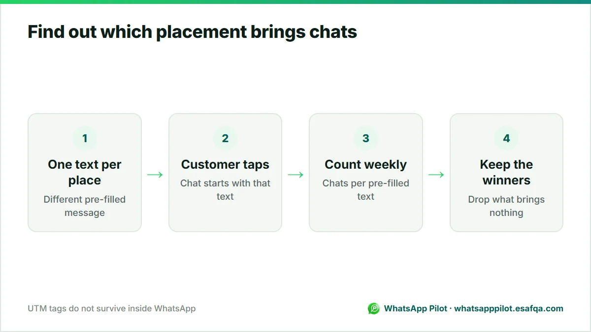 Four-step diagram for tracking which Instagram placement brings WhatsApp chats by using a different pre-filled message for each.