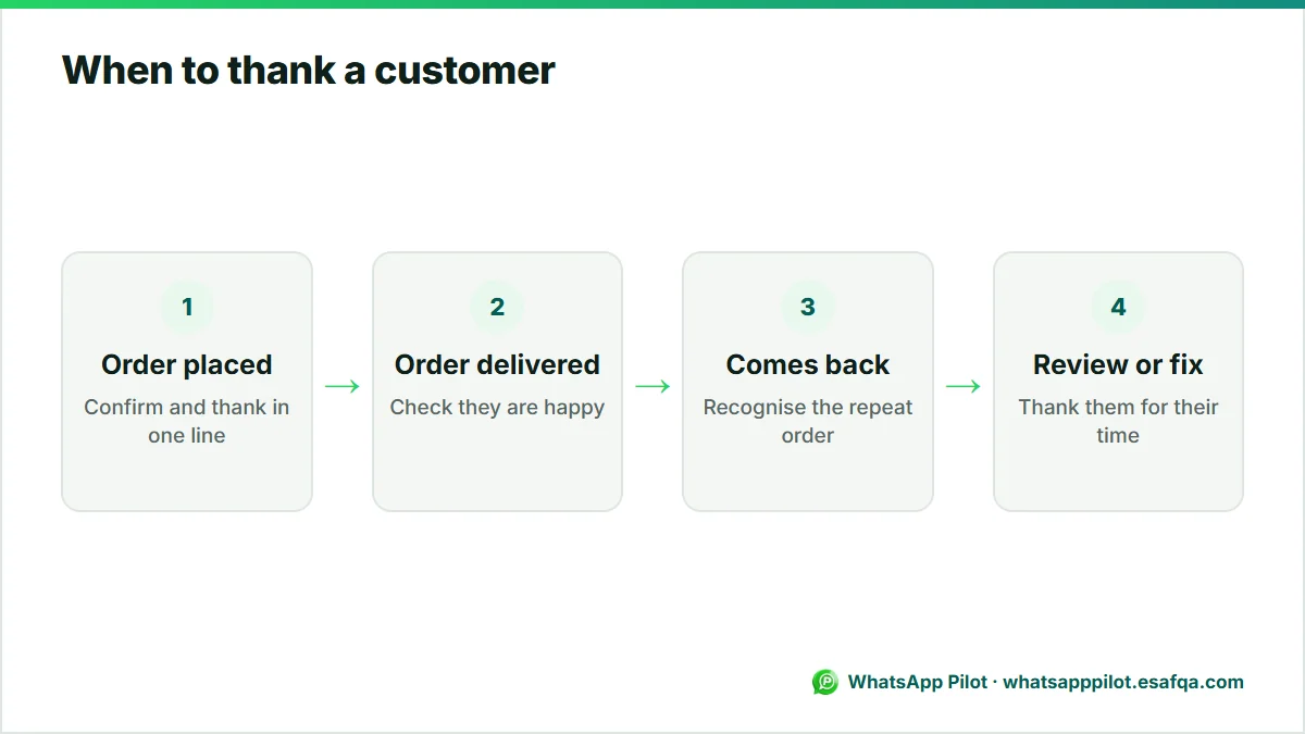 Timeline diagram of the moments to thank a customer: order placed, order delivered, a repeat order, and a review or solved problem.