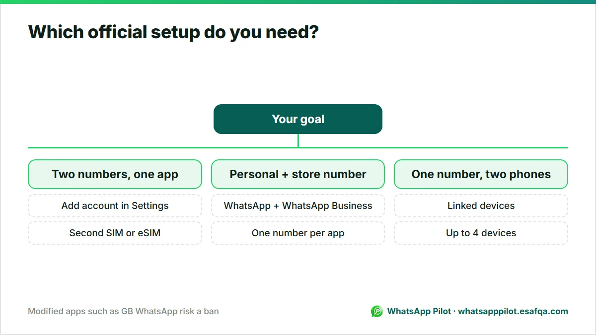Decision tree for choosing between adding a second account, using WhatsApp with WhatsApp Business, or linking a second phone.