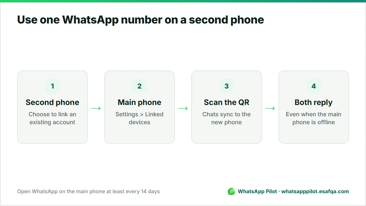 Four-step diagram for linking a second phone to the same WhatsApp number with linked devices.