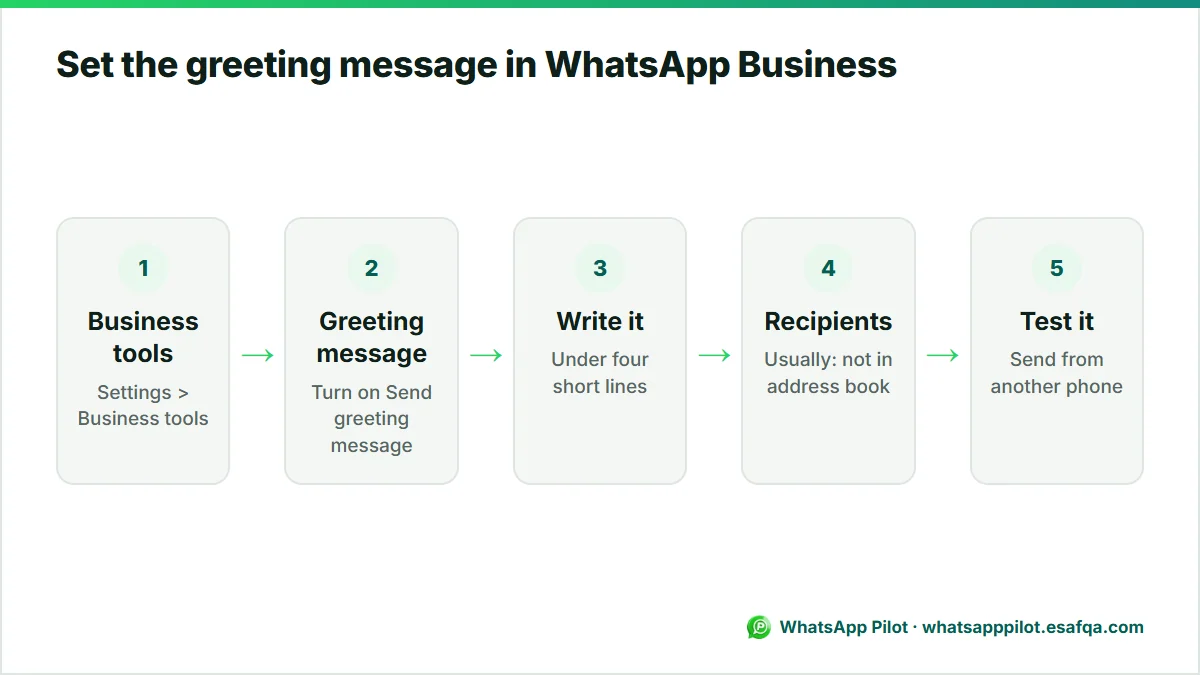 Five-step diagram for turning on the greeting message in WhatsApp Business, from Business tools to a test from another phone.