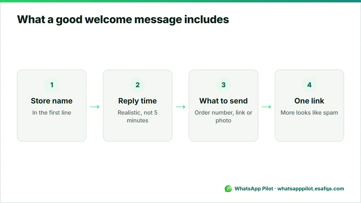 Diagram of the four parts of a good WhatsApp welcome message: store name, reply time, what to send and one link.