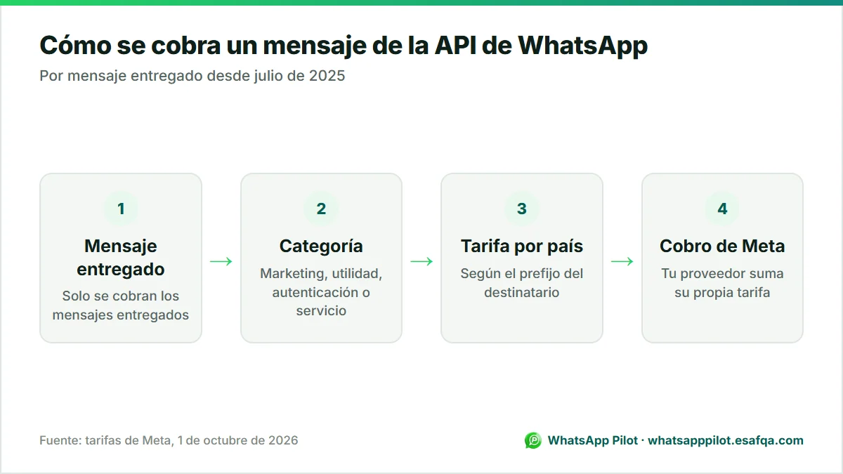 Diagrama de cómo se cobra un mensaje de la API de WhatsApp: se entrega, se clasifica, se tarifa según el país del destinatario y Meta lo cobra.