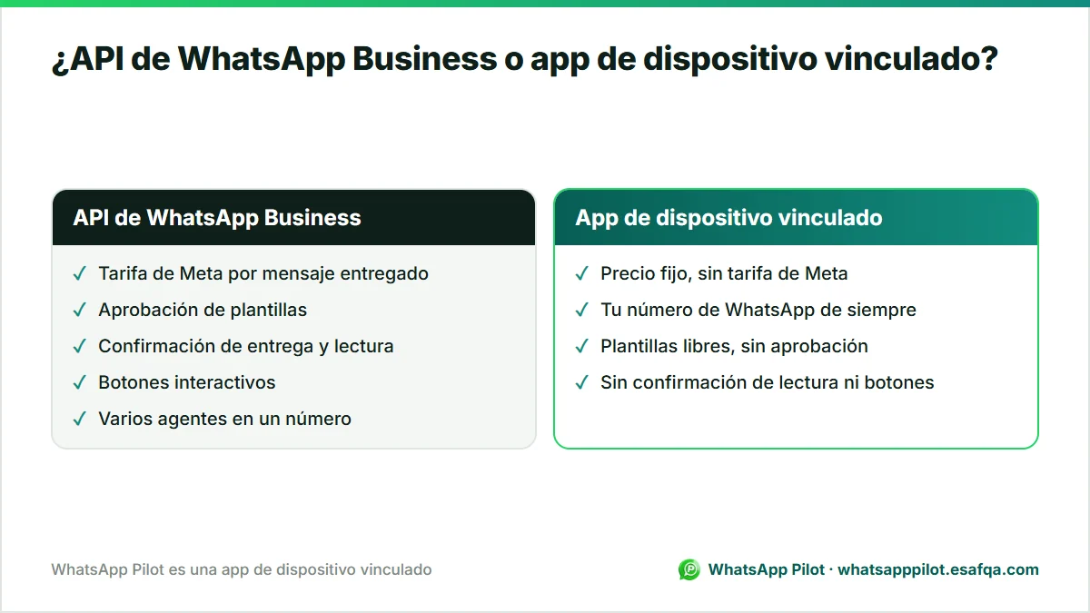 Comparación entre la API de WhatsApp Business y una app de dispositivo vinculado en tarifas, aprobación de plantillas, confirmaciones y botones.