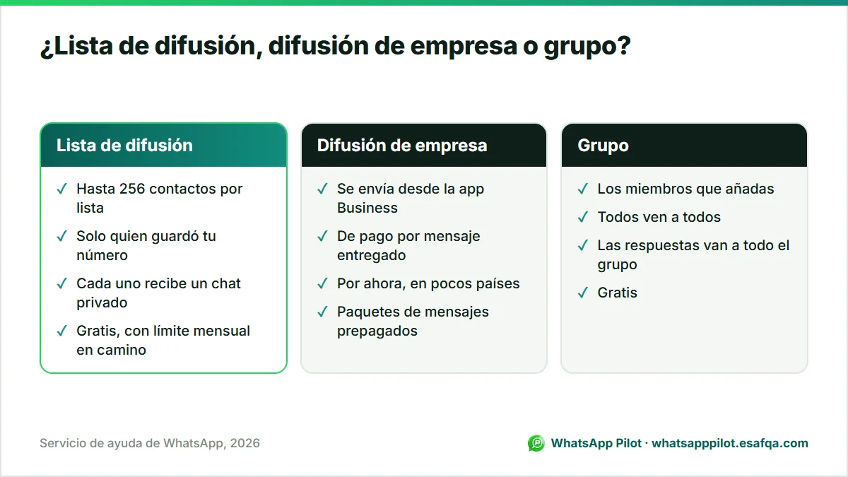 Comparación entre una lista de difusión de WhatsApp, una difusión de empresa de pago y un grupo: quién lo recibe, privacidad y costo.