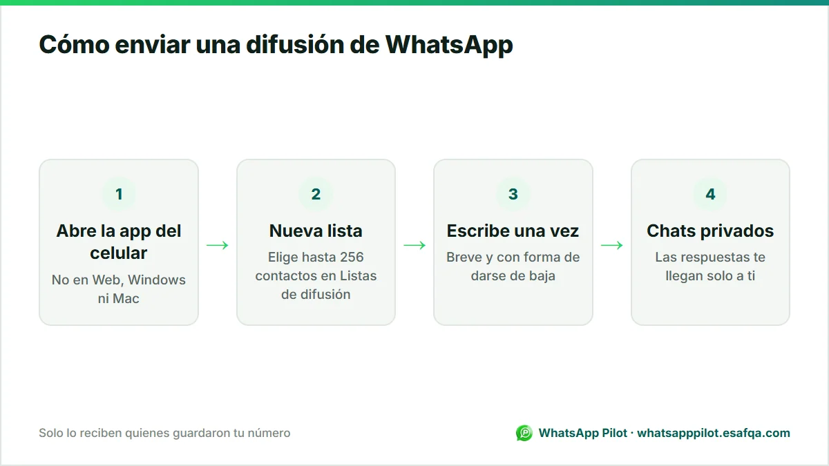 Diagrama en cuatro pasos para enviar una difusión de WhatsApp desde la app del celular, de crear la lista a recibir respuestas en privado.