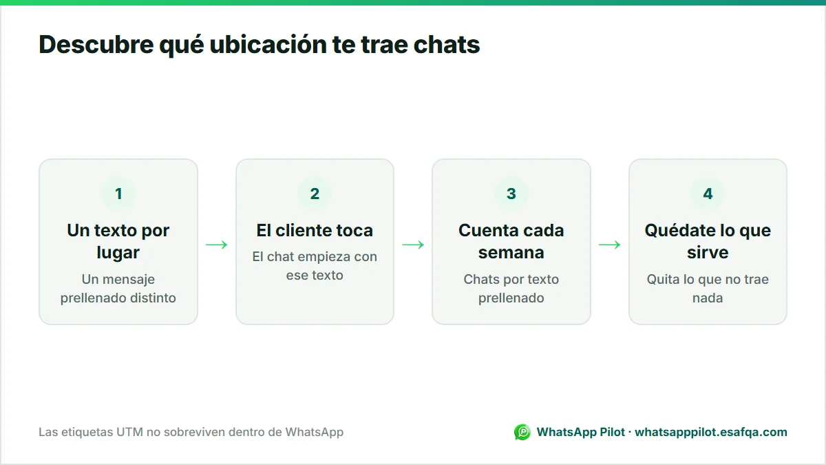 Diagrama en cuatro pasos para medir qué ubicación de Instagram trae chats de WhatsApp usando un mensaje prellenado distinto en cada una.
