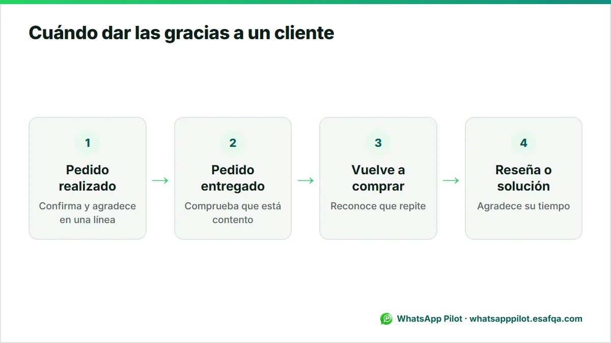 Línea de tiempo con los momentos para dar las gracias a un cliente: pedido realizado, pedido entregado, una nueva compra y una reseña o un problema resuelto.