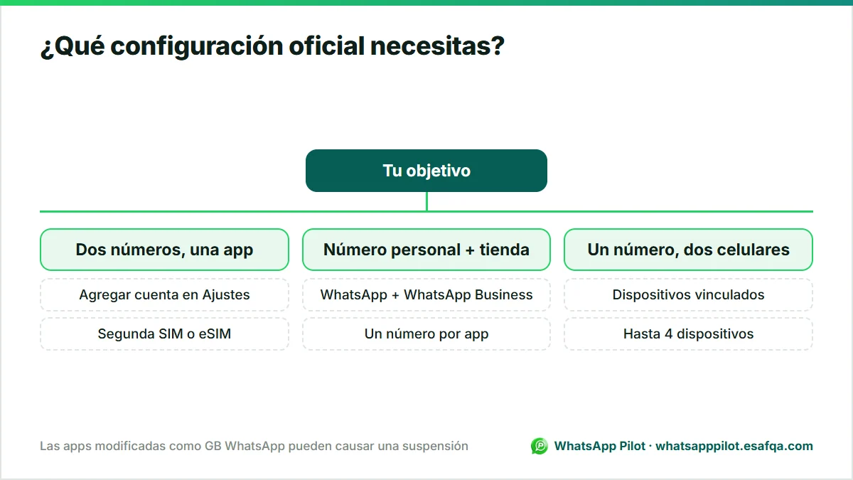 Árbol de decisión para elegir entre agregar una segunda cuenta, usar WhatsApp junto con WhatsApp Business o vincular un segundo celular.