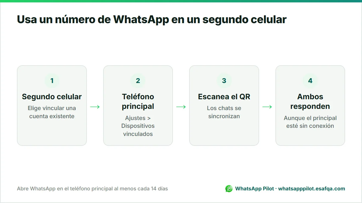 Diagrama en cuatro pasos para vincular un segundo celular al mismo número de WhatsApp con Dispositivos vinculados.