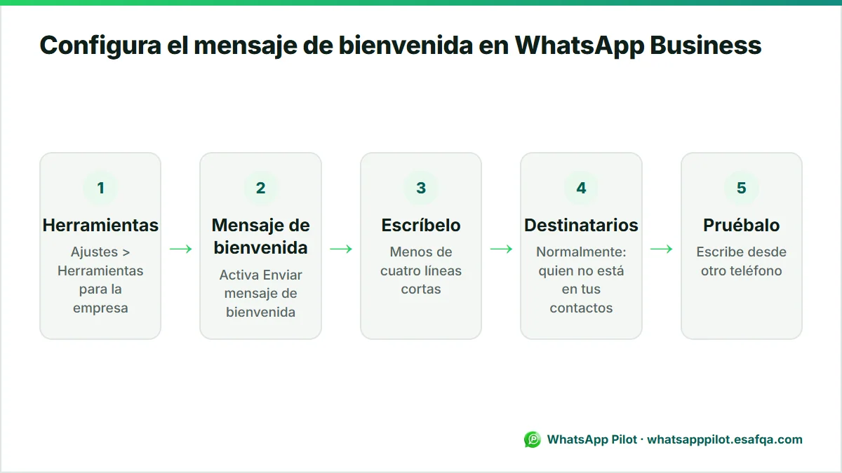 Diagrama en cinco pasos para activar el mensaje de bienvenida en WhatsApp Business, desde Herramientas para la empresa hasta una prueba desde otro teléfono.