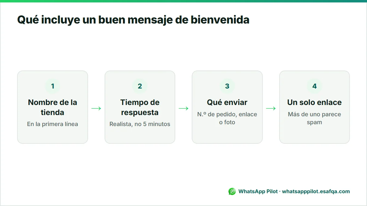 Diagrama de las cuatro partes de un buen mensaje de bienvenida de WhatsApp: nombre de la tienda, tiempo de respuesta, qué enviar y un solo enlace.