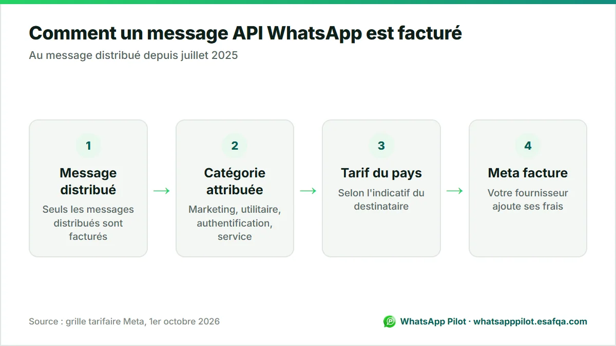Schéma montrant comment un message de l'API WhatsApp est facturé : distribué, classé par catégorie, tarifé selon le pays du destinataire, puis facturé par Meta.