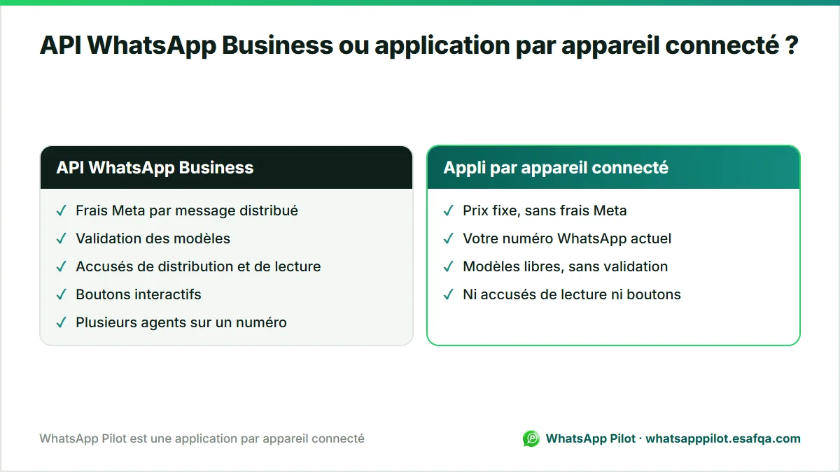 Comparaison de l'API WhatsApp Business et d'une application par appareil connecté : frais, validation des modèles, accusés de lecture et boutons.