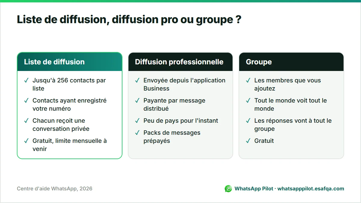 Comparaison d'une liste de diffusion WhatsApp, d'une diffusion professionnelle payante et d'un groupe : destinataires, confidentialité et coût.