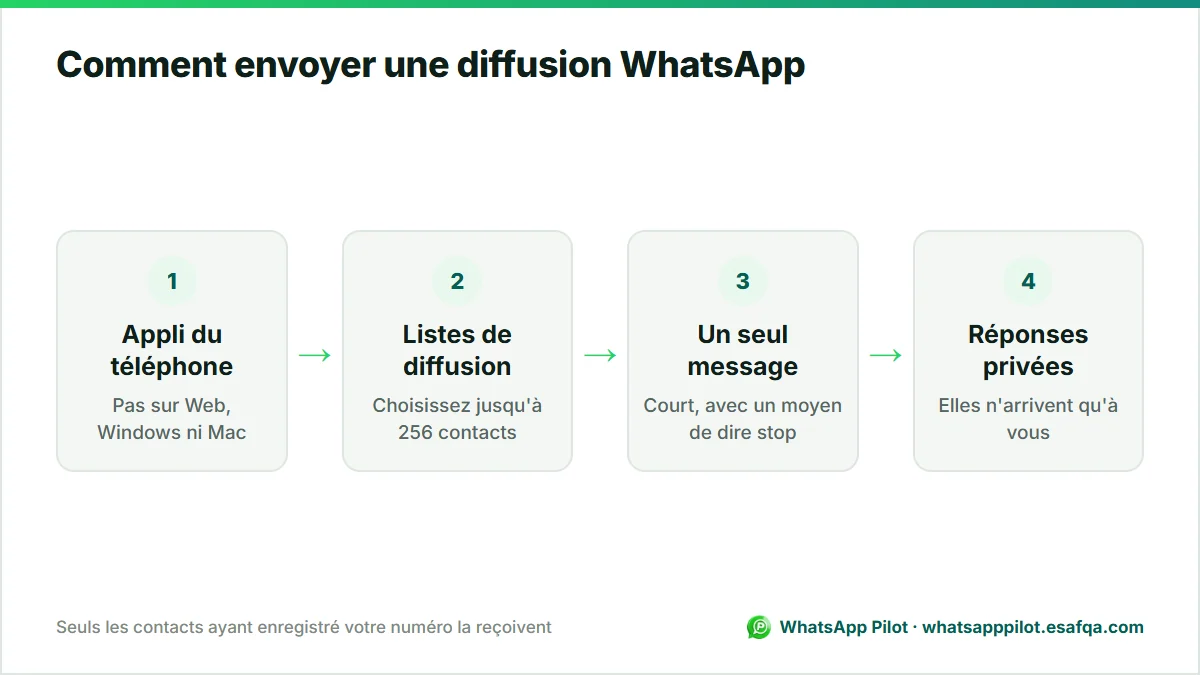 Schéma en quatre étapes pour envoyer une diffusion WhatsApp depuis l'application du téléphone, de la création de la liste aux réponses privées.
