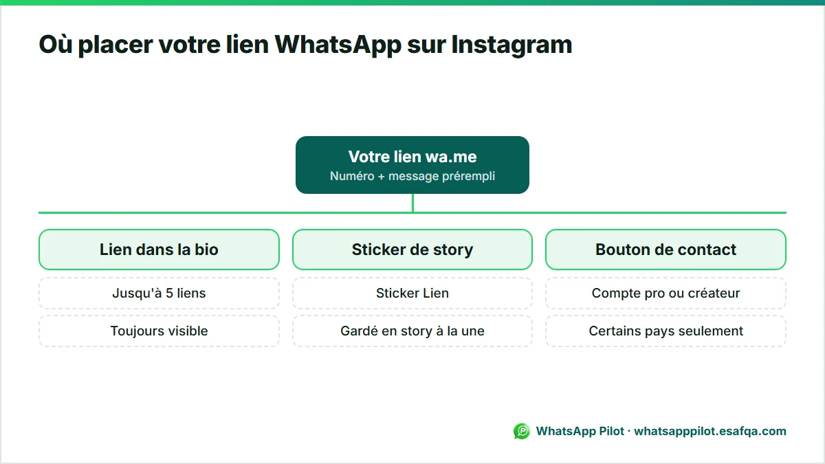 Schéma montrant où placer un lien wa.me sur Instagram : les liens de la bio, un sticker Lien de story gardé en story à la une et le bouton de contact.