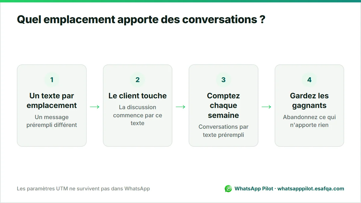 Schéma en quatre étapes pour savoir quel emplacement Instagram apporte des conversations WhatsApp grâce à un message prérempli différent pour chacun.