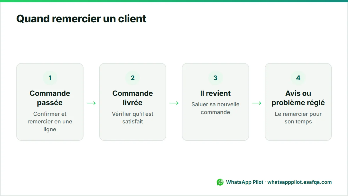 Frise des moments pour remercier un client : commande passée, commande livrée, nouvelle commande, puis avis ou problème réglé.