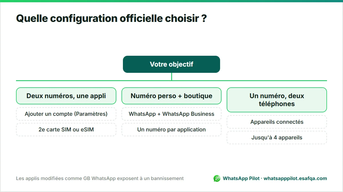 Arbre de décision pour choisir entre ajouter un second compte, utiliser WhatsApp avec WhatsApp Business ou connecter un second téléphone.