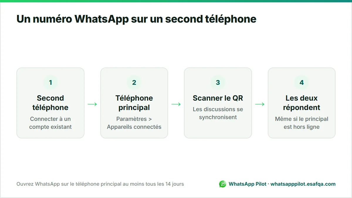 Schéma en quatre étapes pour connecter un second téléphone au même numéro WhatsApp grâce aux appareils connectés.