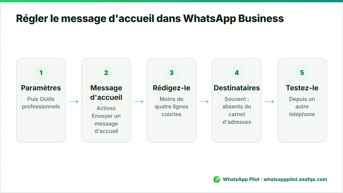 Schéma en cinq étapes pour activer le message d'accueil dans WhatsApp Business, des Outils professionnels au test depuis un autre téléphone.