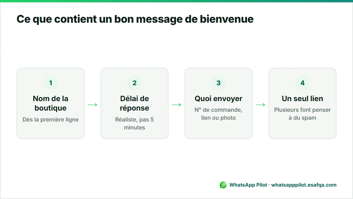 Schéma des quatre éléments d'un bon message de bienvenue WhatsApp : nom de la boutique, délai de réponse, quoi envoyer et un seul lien.