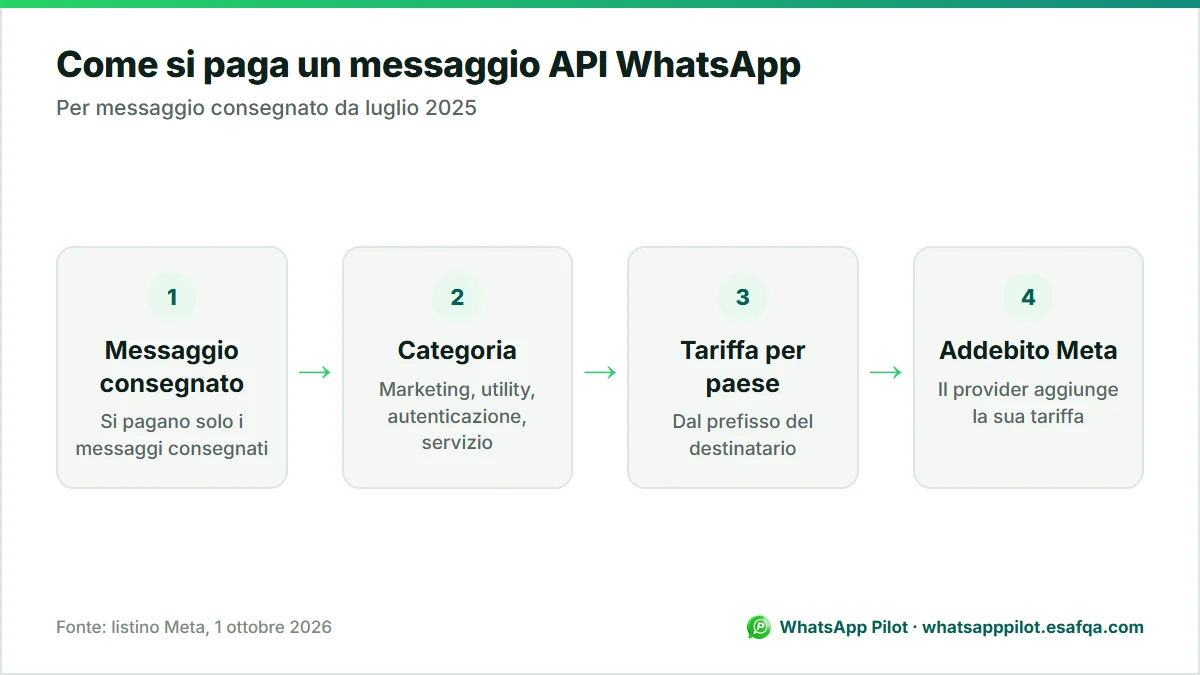 Schema che mostra come viene fatturato un messaggio dell'API WhatsApp: consegnato, classificato per categoria, prezzato in base al paese del destinatario e infine addebitato da Meta.
