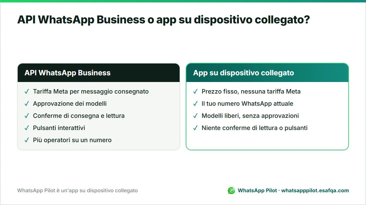 Confronto tra l'API WhatsApp Business e un'app a dispositivo collegato su costi, approvazione dei modelli, conferme di lettura e pulsanti.