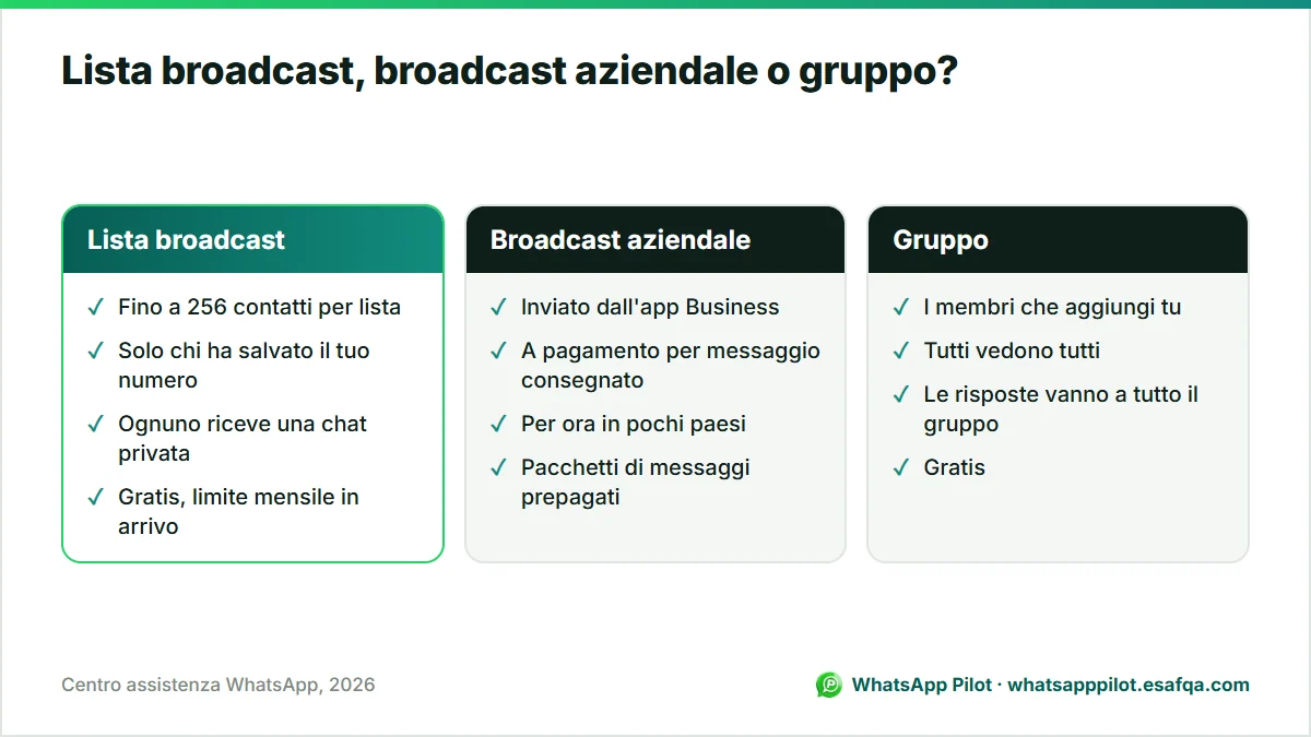 Confronto tra una lista broadcast WhatsApp, un broadcast aziendale a pagamento e un gruppo: chi lo riceve, privacy e costo.