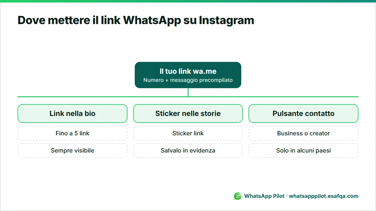 Schema che mostra dove va un link wa.me su Instagram: i link della bio, uno sticker link nelle storie salvato in evidenza e il pulsante di contatto.