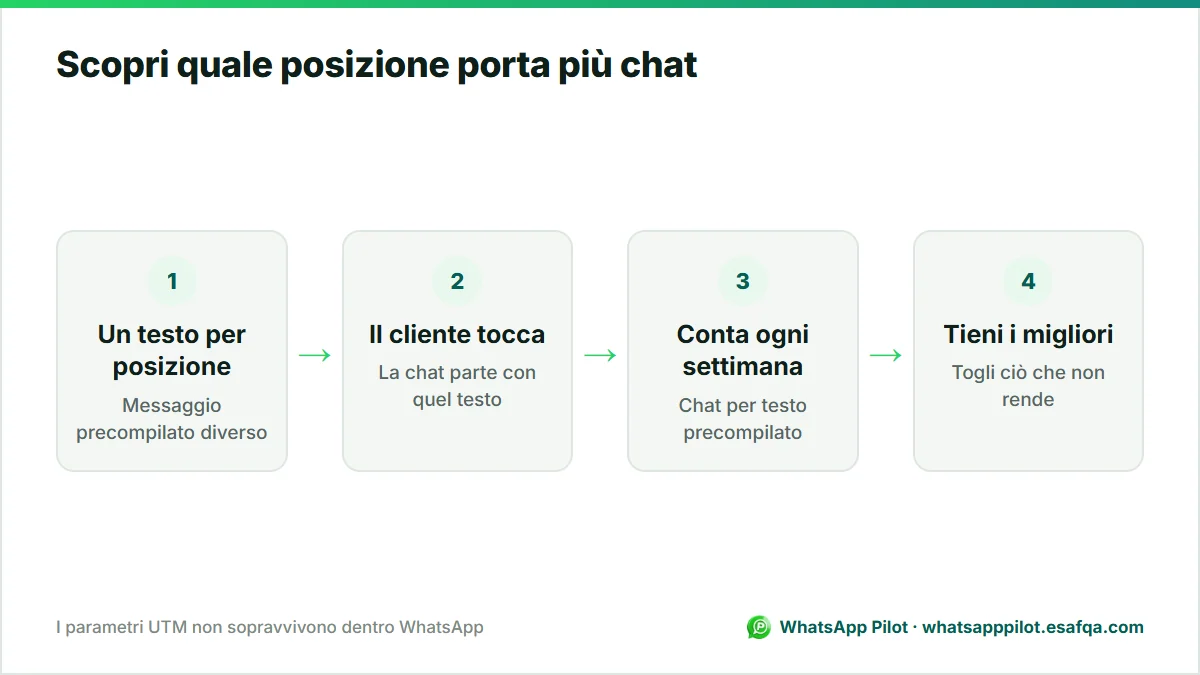 Schema in quattro passaggi per capire quale posizione su Instagram porta chat WhatsApp usando un messaggio precompilato diverso per ciascuna.