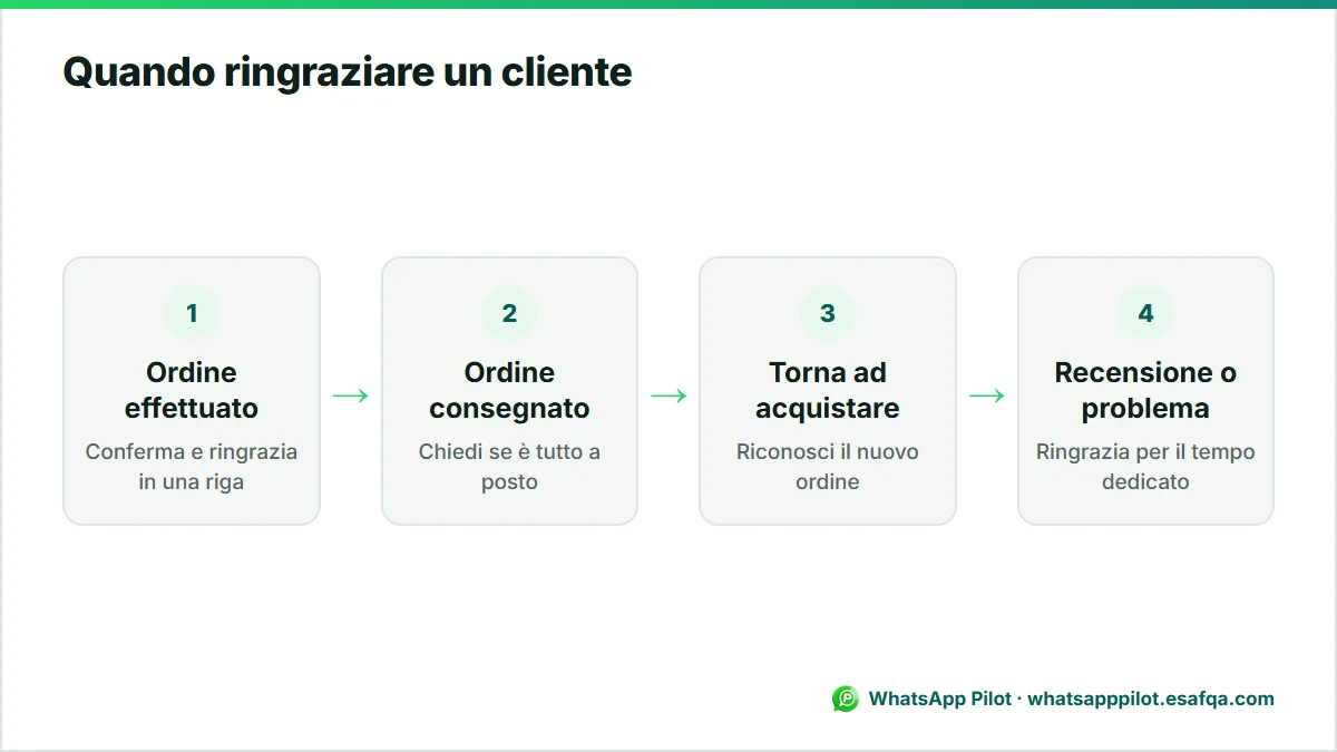 Schema temporale dei momenti in cui ringraziare un cliente: ordine effettuato, ordine consegnato, un nuovo ordine e una recensione o un problema risolto.