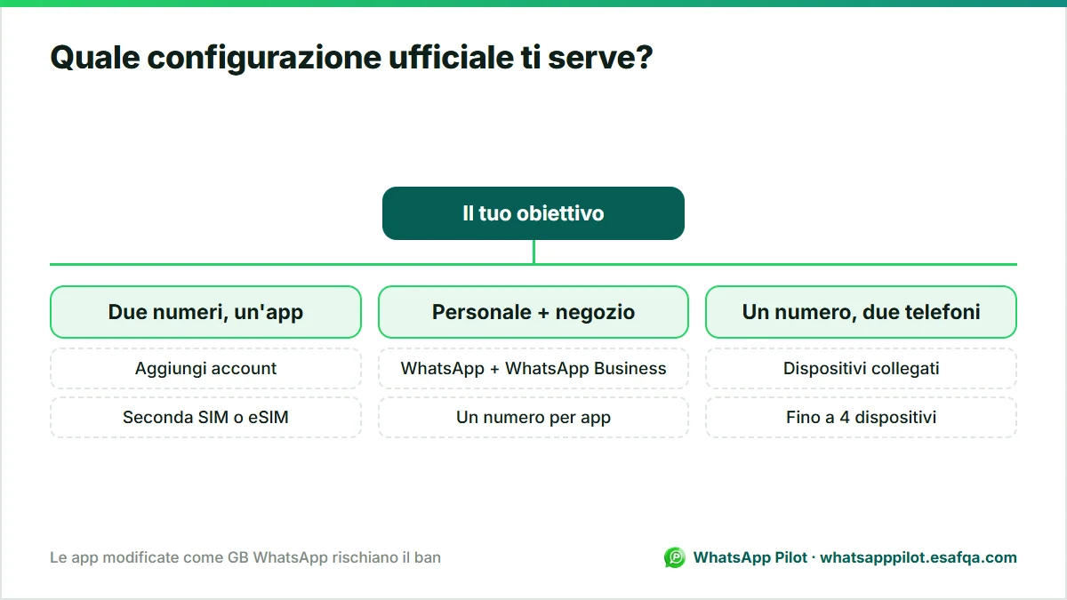 Albero decisionale per scegliere tra aggiungere un secondo account, usare WhatsApp con WhatsApp Business o collegare un secondo telefono.