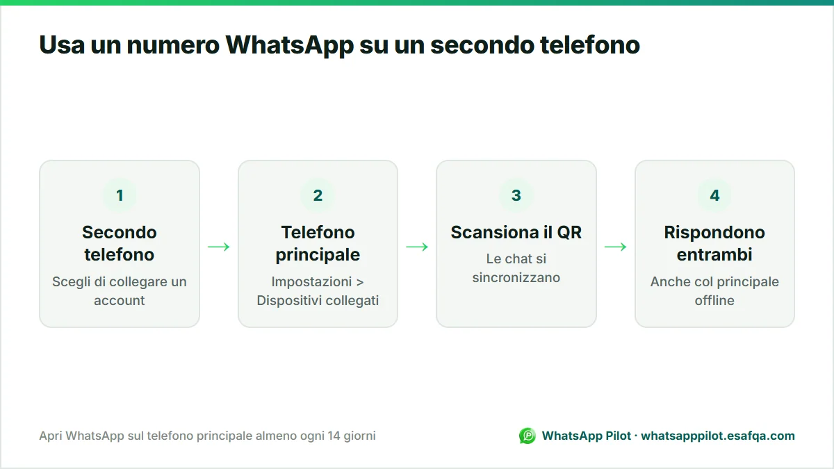 Schema in quattro passaggi per collegare un secondo telefono allo stesso numero WhatsApp con i dispositivi collegati.
