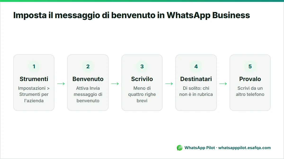 Schema in cinque passaggi per attivare il messaggio di benvenuto in WhatsApp Business, da Strumenti per l'azienda alla prova da un altro telefono.